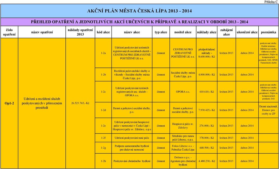 600.000,- Kč poskytované služby: Osobní asistence, Odlehčovací služba, Odborné sociální poradenství, Půjčovna kompenzačních pomůcek, SAS, SPOD, Tlumočnické služby 1-2b Rozšíření pečovatelské služby o
