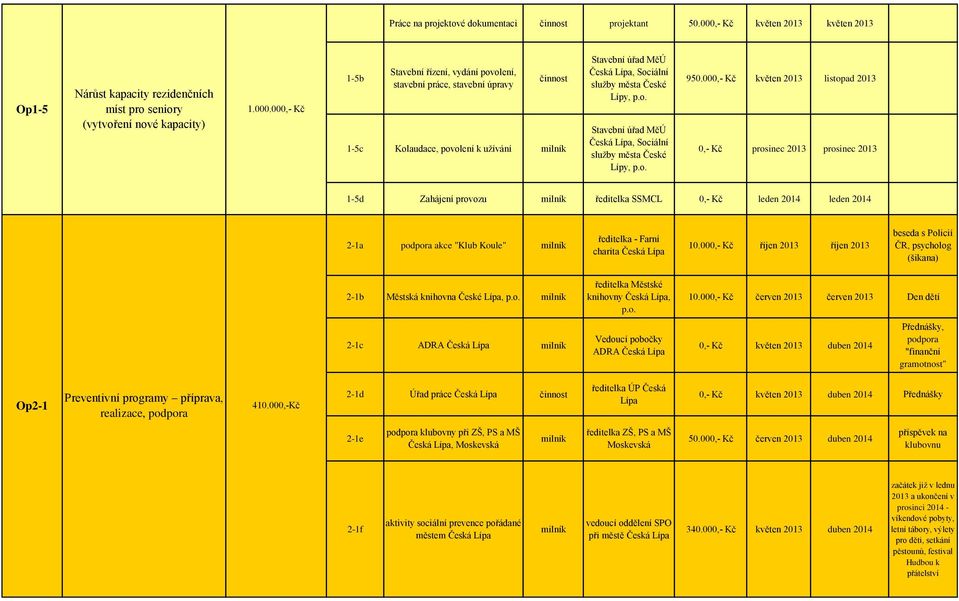 000,- Kč 1-5b Stavební řízení, vydání povolení, stavební práce, stavební úpravy 1-5c Kolaudace, povolení k užívání milník Stavební úřad MěÚ, Sociální služby města České Lípy, p.o. Stavební úřad MěÚ, Sociální služby města České Lípy, p.o. 950.
