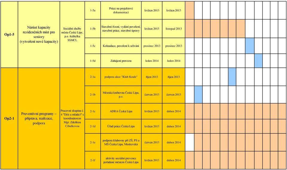 řízení, vydání povolení, stavební práce, stavební úpravy květen 2013 listopad 2013 1-5c Kolaudace, povolení k užívání prosinec 2013 prosinec 2013 1-5d Zahájení provozu leden 2014 leden 2014 2-1a