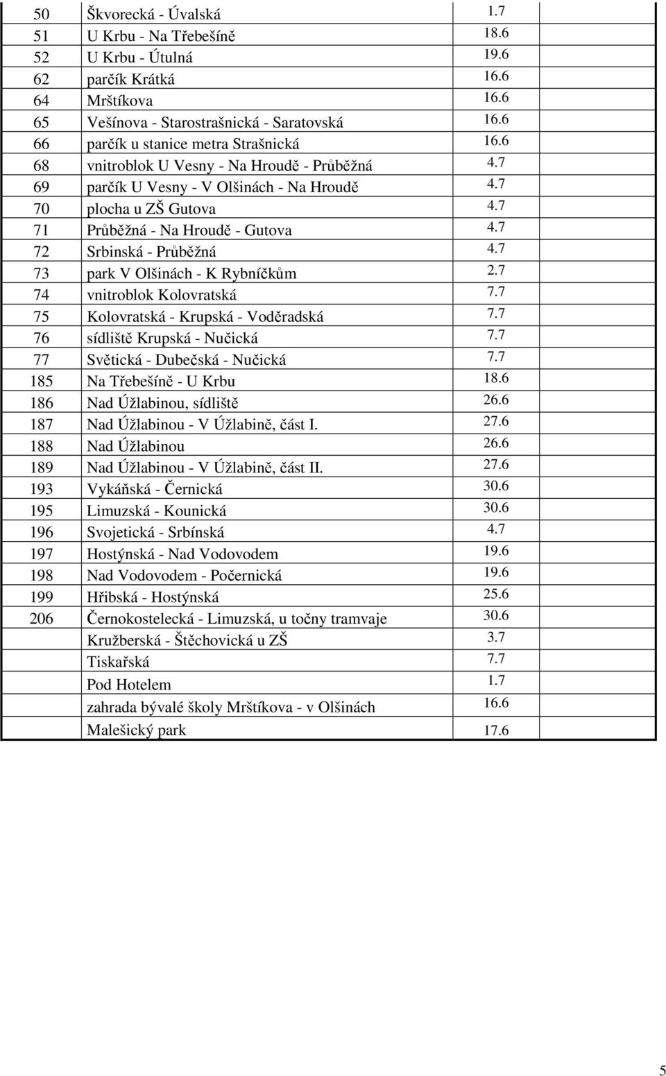 7 71 Průběžná - Na Hroudě - Gutova 4.7 72 Srbinská - Průběžná 4.7 73 park V Olšinách - K Rybníčkům 2.7 74 vnitroblok Kolovratská 7.7 75 Kolovratská - Krupská - Voděradská 7.