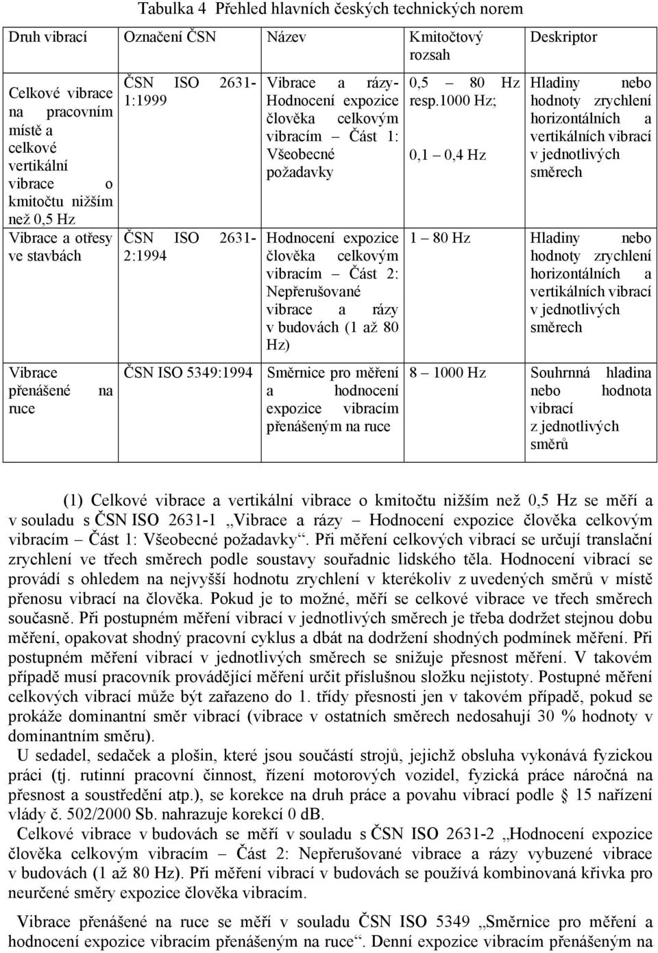 1000 Hz; 0,1 0,4 Hz Deskriptor Hladiny nebo hodnoty zrychlení horizontálních a vertikálních vibrací v jednotlivých směrech Hodnocení expozice 1 80 Hz Hladiny nebo člověka celkovým hodnoty zrychlení