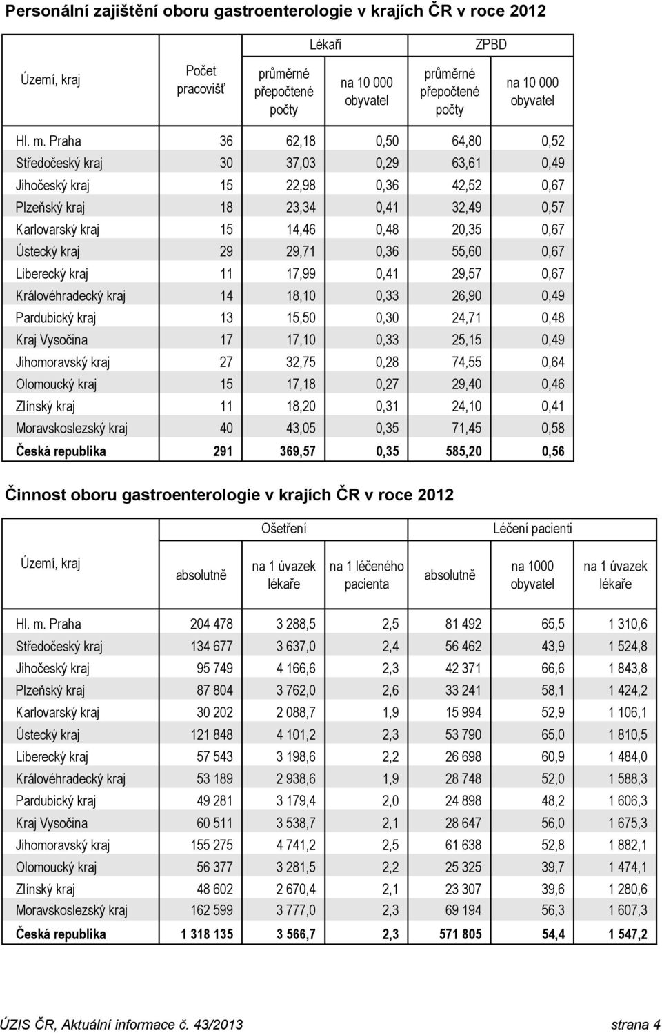 55,6,67 Liberecký kraj 11 17,99,41 29,57,67 Královéhradecký kraj 14 18,1,33 26,9,49 Pardubický kraj 13 15,5,3 24,71,48 Kraj Vysočina 17 17,1,33 25,15,49 Jihomoravský kraj 27 32,75,28 74,55,64