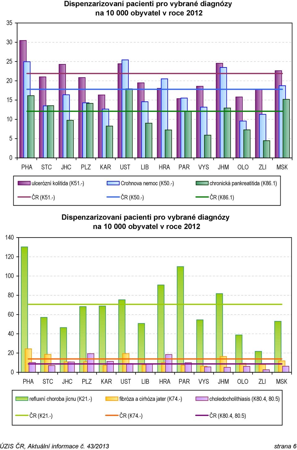 1) 14 Dispenzarizovaní pacienti pro vybrané diagnózy v roce 212 12 1 8 6 4 2 PHA STC JHC PLZ KAR UST LIB HRA PAR VYS JHM OLO ZLI MSK
