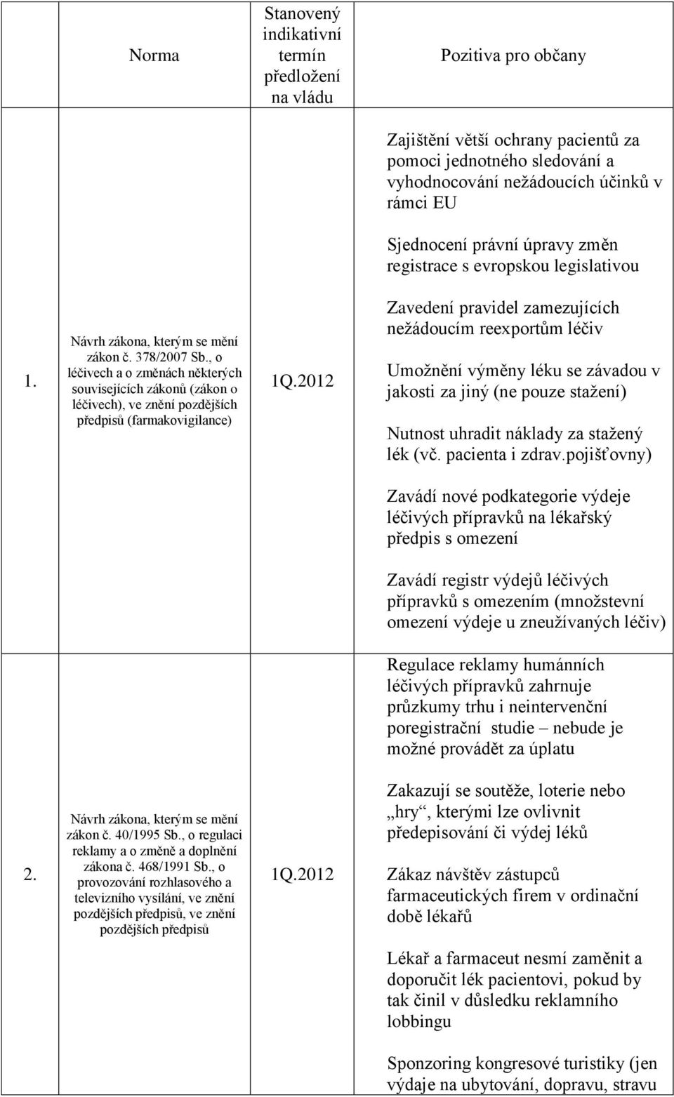 , o léčivech a o změnách některých souvisejících zákonů (zákon o léčivech), ve znění pozdějších předpisů (farmakovigilance) 1Q.