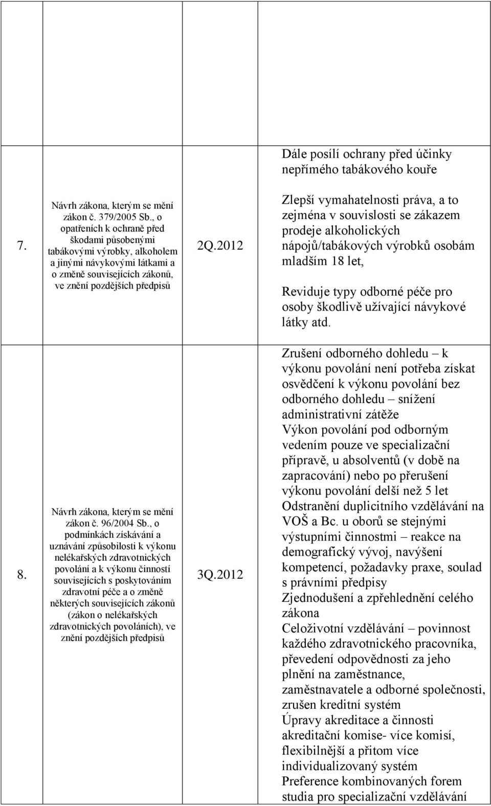 to zejména v souvislosti se zákazem prodeje alkoholických nápojů/tabákových výrobků osobám mladším 18 let, Reviduje typy odborné péče pro osoby škodlivě užívající návykové látky atd. 8. zákon č.