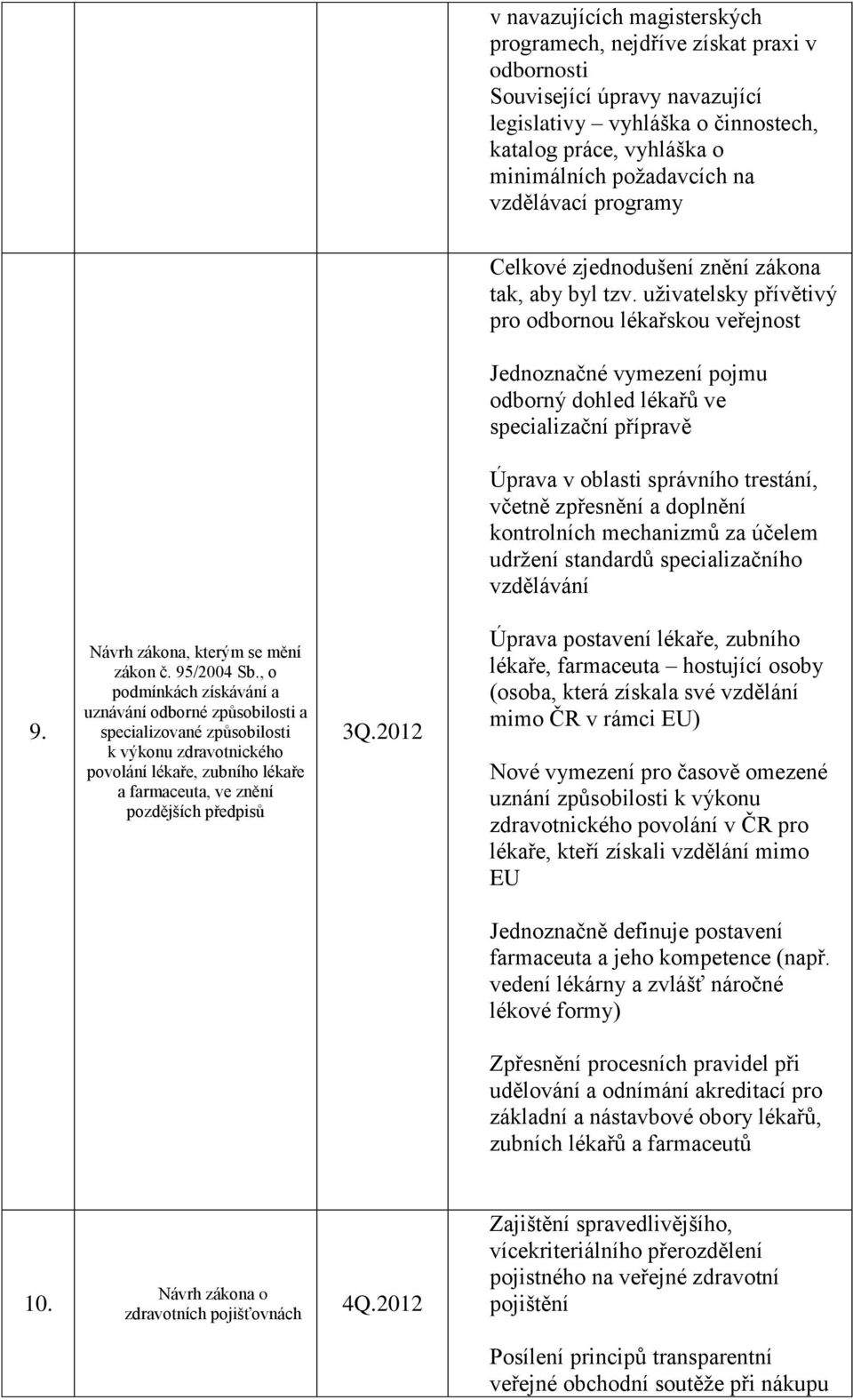 uživatelsky přívětivý pro odbornou lékařskou veřejnost Jednoznačné vymezení pojmu odborný dohled lékařů ve specializační přípravě Úprava v oblasti správního trestání, včetně zpřesnění a doplnění