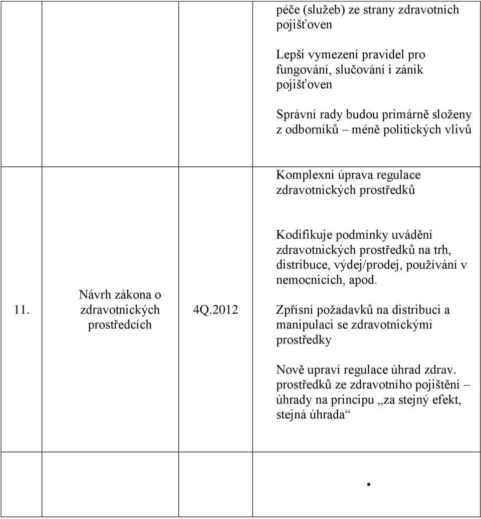 2012 Kodifikuje podmínky uvádění zdravotnických prostředků na trh, distribuce, výdej/prodej, používání v nemocnicích, apod.