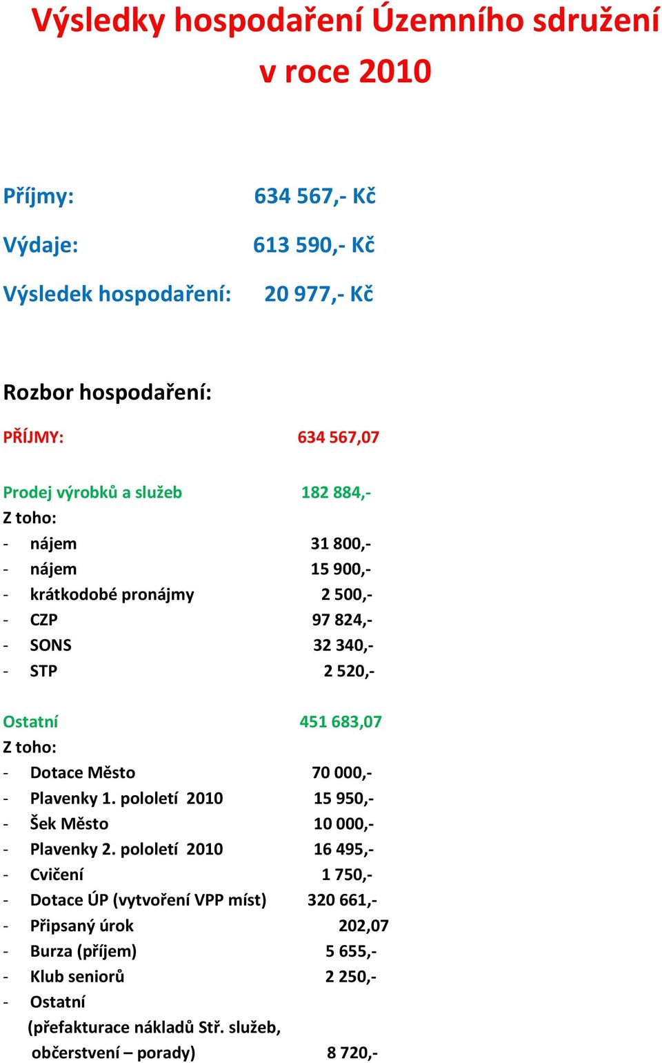 451683,07 Z toho: - Dotace Město 70000,- - Plavenky 1. pololetí 2010 15950,- - Šek Město 10000,- - Plavenky 2.