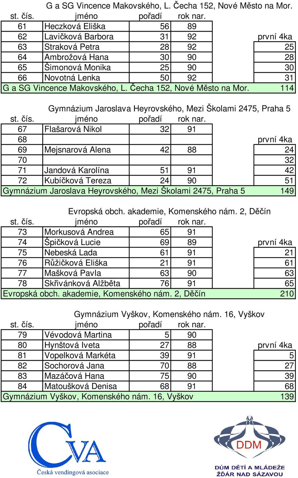 Heyrovského, Mezi Školami 2475, Praha 5 67 Flašarová Nikol 32 91 68 první 4ka 69 Mejsnarová Alena 42 88 24 70 32 71 Jandová Karolína 51 91 42 72 Kubíčková Tereza 24 90 51 Gymnázium Jaroslava