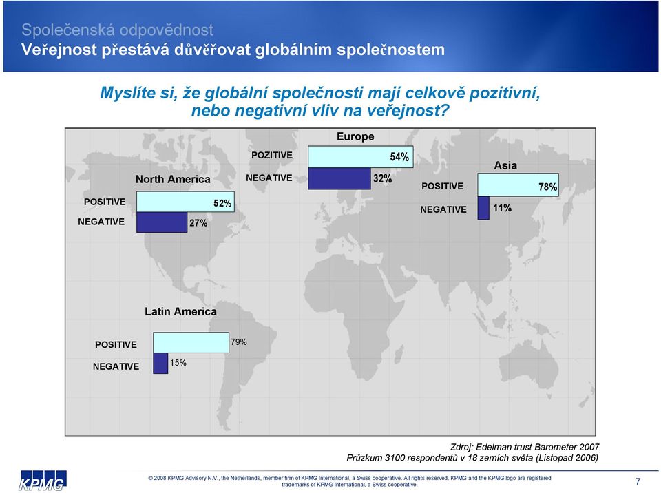 Europe POSITIVE NEGATIVE North America 27% 52% POZITIVE NEGATIVE 32% 54% POSITIVE NEGATIVE Asia 11% 78% Latin
