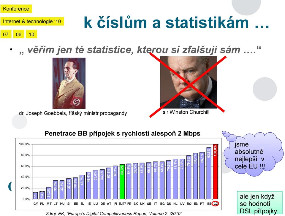 přípojek s rychlostí alespoň 2 Mbps jsme absolutně nejlepší v celé EU!