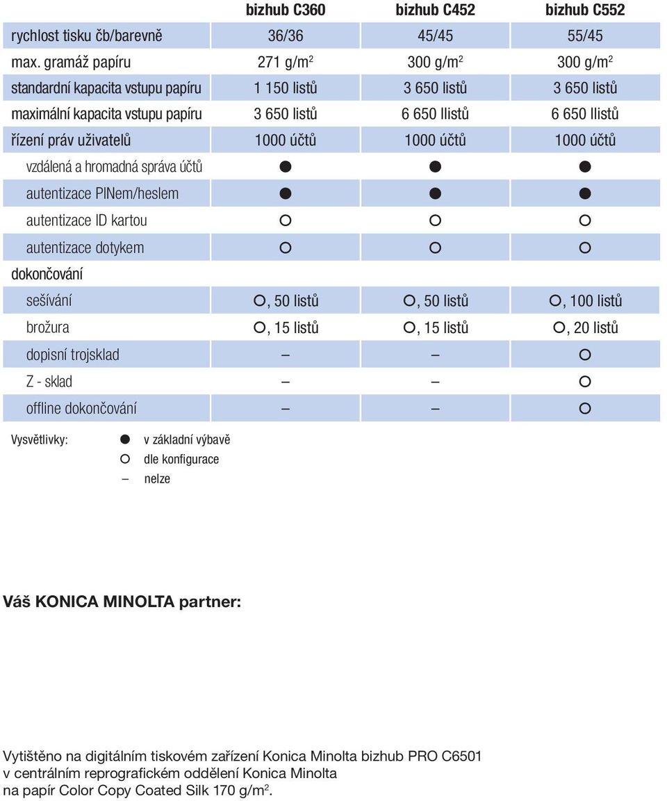 uživatelů 1000 účtů 1000 účtů 1000 účtů vzdálená a hromadná správa účtů autentizace PINem/heslem autentizace ID kartou autentizace dotykem dokončování sešívání, 50 listů, 50 listů, 100 listů brožura,