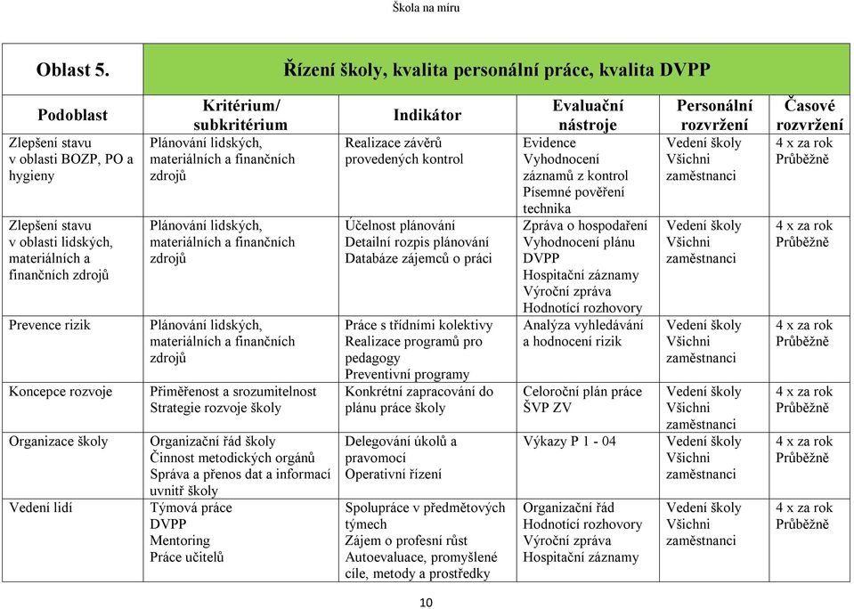 Organizace školy Vedení lidí Plánování lidských, materiálních a finančních zdrojů Plánování lidských, materiálních a finančních zdrojů Plánování lidských, materiálních a finančních zdrojů Přiměřenost