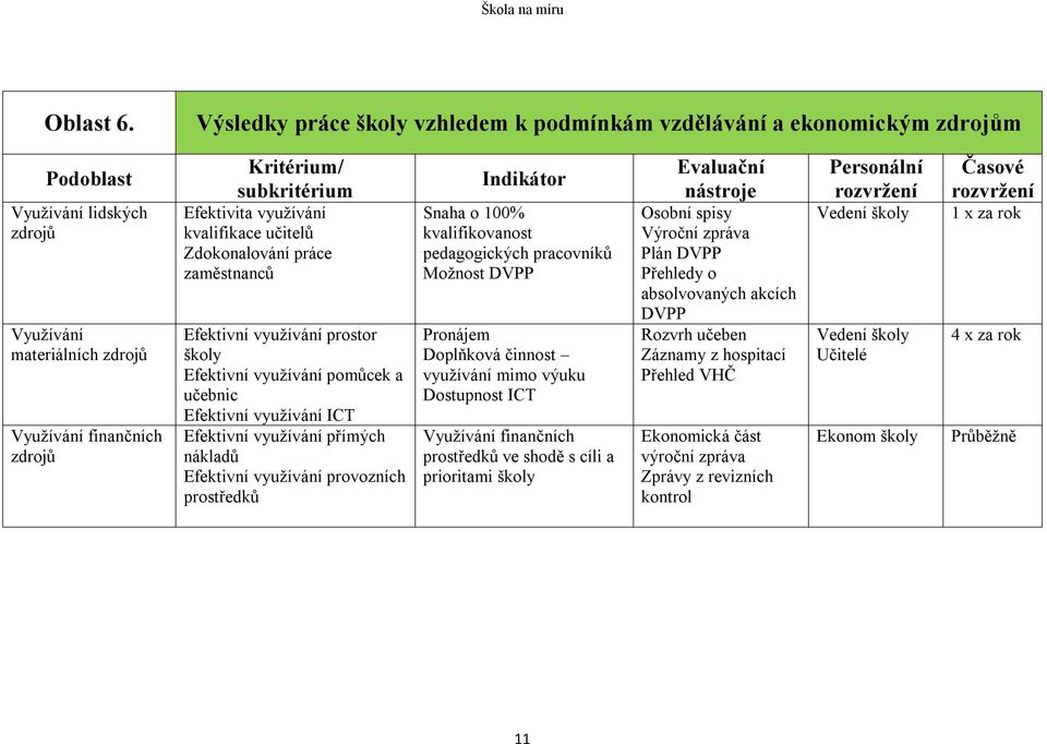 Zdokonalování práce zaměstnanců Efektivní využívání prostor školy Efektivní využívání pomůcek a učebnic Efektivní využívání ICT Efektivní využívání přímých nákladů Efektivní využívání provozních