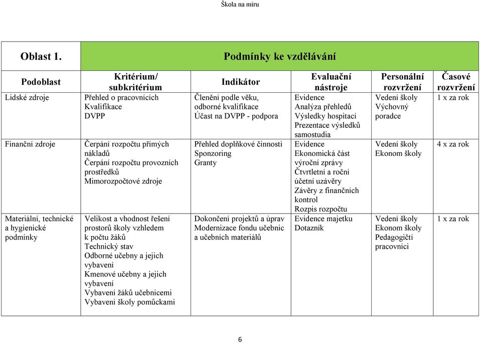 prostředků Mimorozpočtové zdroje Velikost a vhodnost řešení prostorů školy vzhledem k počtu žáků Technický stav Odborné učebny a jejich vybavení Kmenové učebny a jejich vybavení Vybavení žáků