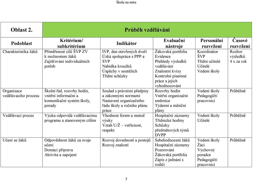 hodin, vnitřní informační a komunikační systém školy, porady Výuka odpovídá vzdělávacímu programu a stanoveným cílům Odpovědnost žáků za svoje učení Domácí příprava Aktivita a zapojení IVP, den