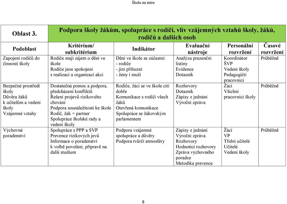 školy, žáků, rodičů a dalších osob Rodiče mají zájem o dění ve škole Rodiče jsou spokojeni s realizací a organizací akcí Dostatečná pomoc a podpora, předcházení konfliktů Řešení projevů rizikového