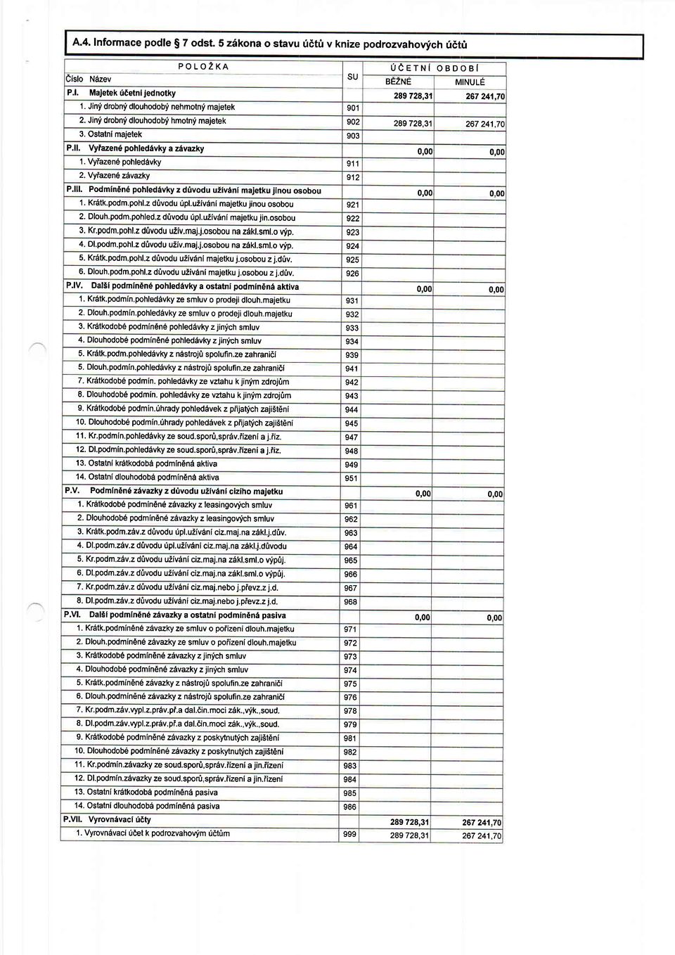 Vyiazen6 pohleddvky 911 2.Yy azen6 zavazky 912 P.lll. Podmin6n6 pohled6vky z drlvodu uiiv6ni majetku jinou osobou 0,0( 00( 1. Kratk.podm.pohl.z d0vodu 0pl.uiiv6ni majetku jinou osobou 921 2. Dlouh.