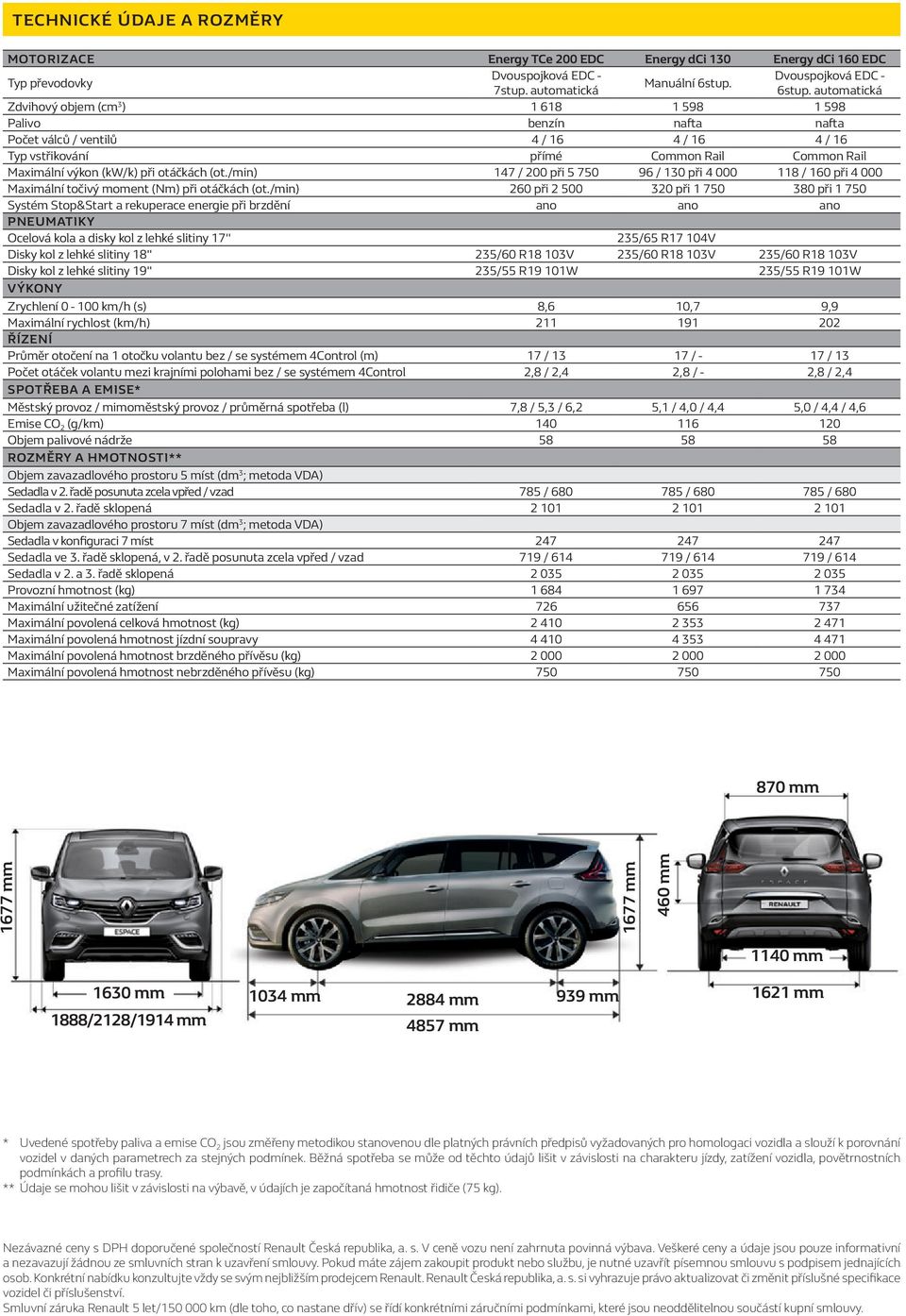 otáčkách (ot./min) 147 / 200 při 5 750 96 / 130 při 4 000 118 / 160 při 4 000 Maximální točivý moment (Nm) při otáčkách (ot.