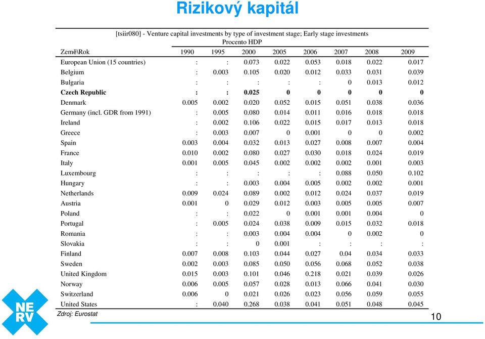 [tsiir8] - Venture capital investments by type of investment stage; Early stage investments Procento HDP 199.5.3.1.1.9.1.7.2.15.6.6 1995.3.2.5.2.3.4.2.5.24.5.8.3.3.5.4 2.73.15.25.2.8.16.7.32.8.45.3.89.