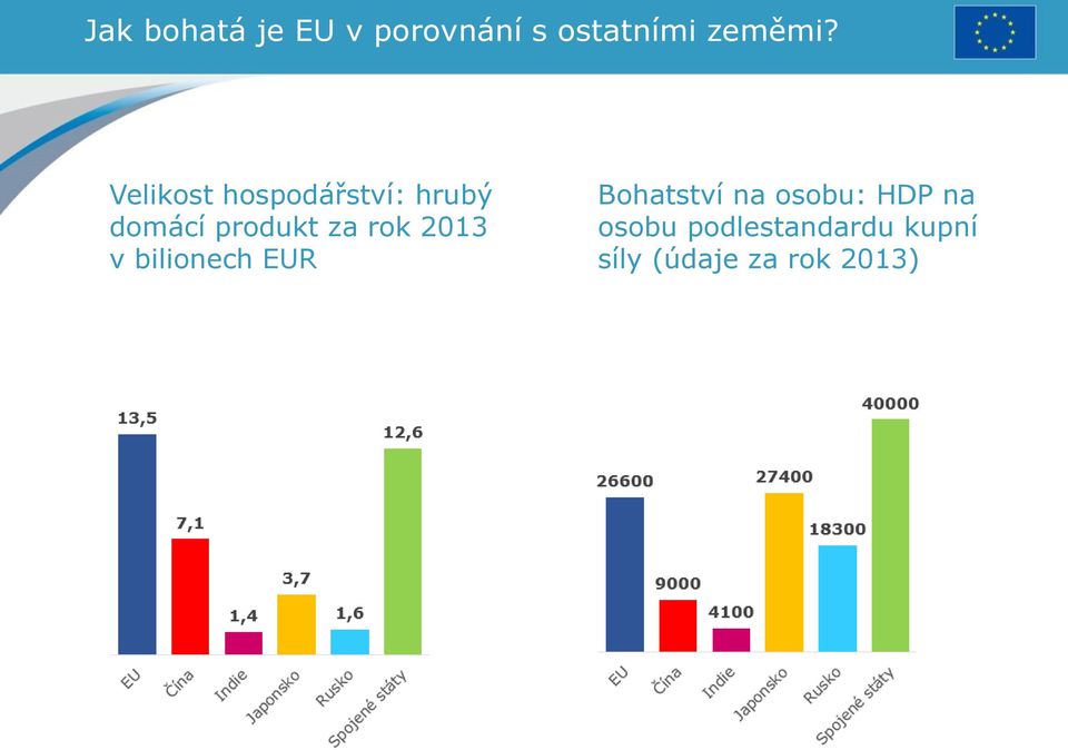 rok 2013 v bilionech EUR Bohatství na osobu: HDP