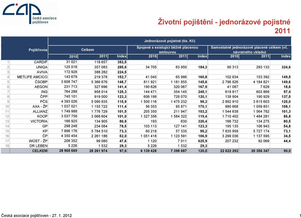 AMCICO 143 679 219 378 152,7 41 045 65 986 160,8 102 634 153 392 149,5 5 ČSOBP 3 608 747 5 366 676 148,7 811 921 1 181 855 145,6 2 796 826 4 184 821 149,6 6 AEGON 231 713 327 696 141,4 190 626 320