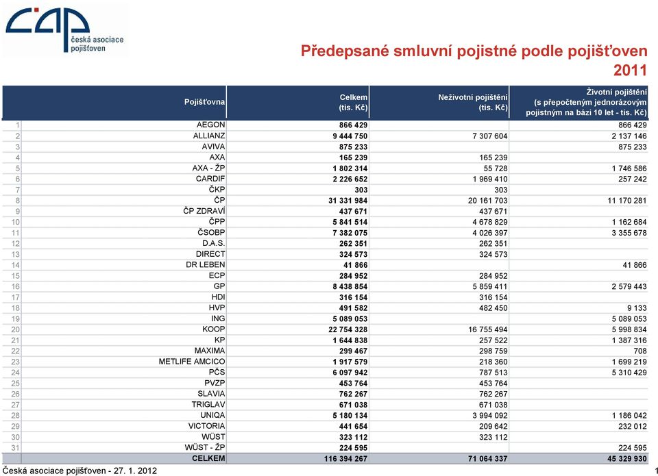 303 8 ČP 31 331 984 20 161 703 11 170 281 9 ČP ZDRAVÍ 437 671 437 671 10 ČPP 5 841 514 4 678 829 1 162 684 11 ČSO
