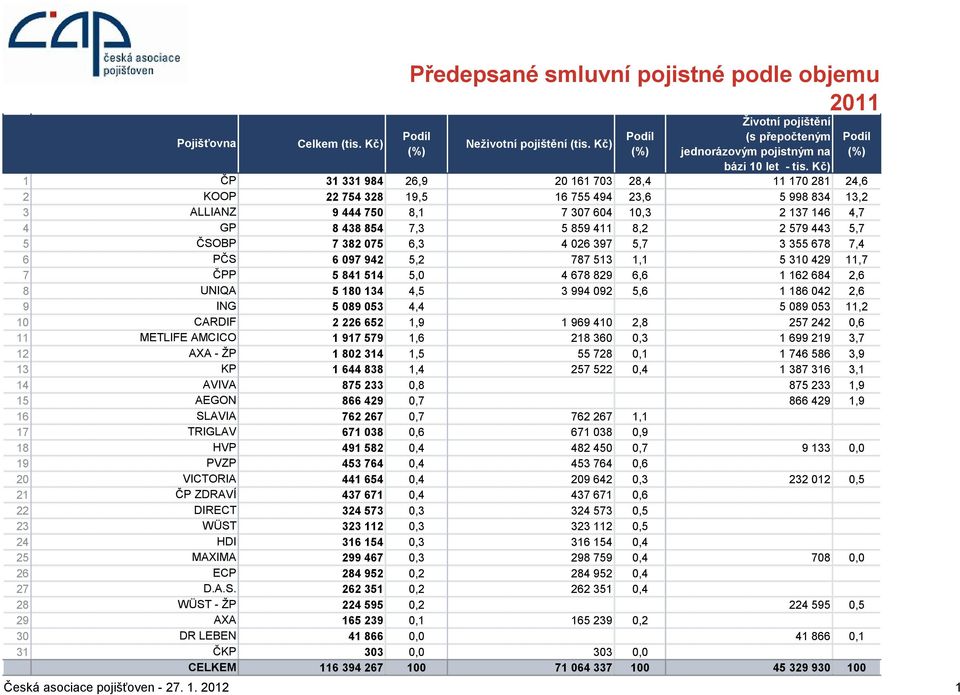 579 443 5,7 5 ČSOBP 7 382 075 6,3 4 026 397 5,7 3 355 678 7,4 6 PČS 6 097 942 5,2 787 513 1,1 5 310 429 11,7 7 ČPP 5 841 514 5,0 4 678 829 6,6 1 162 684 2,6 8 UNIQA 5 180 134 4,5 3 994 092 5,6 1 186