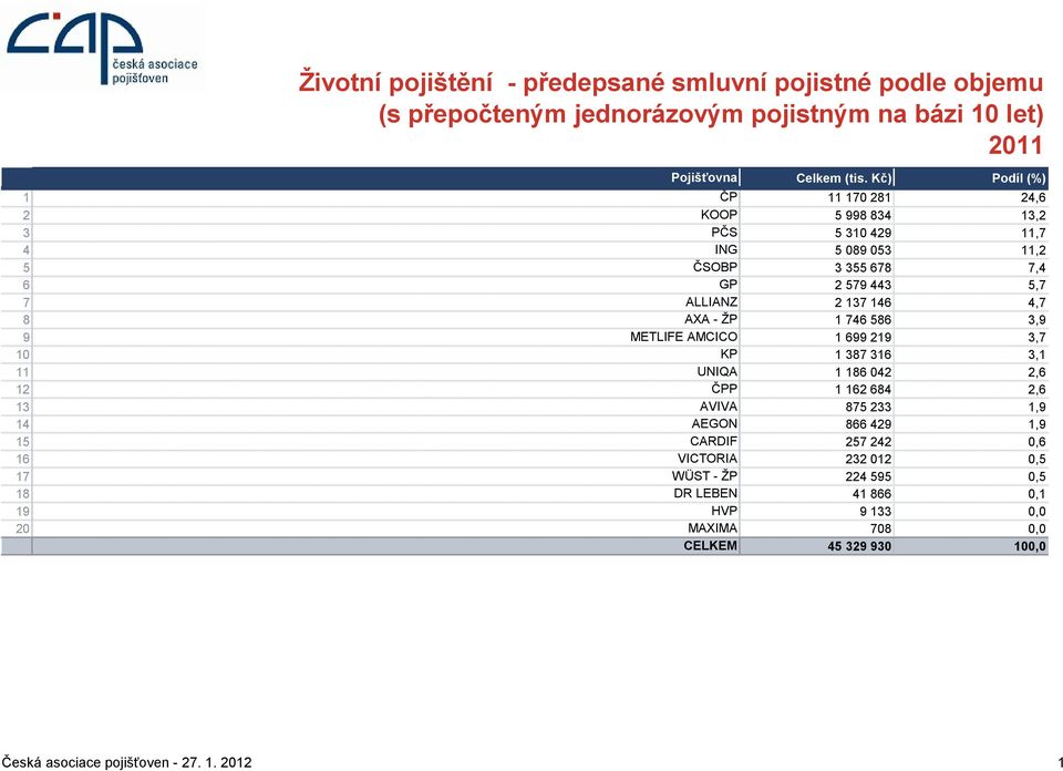 137 146 4,7 8 AXA - ŽP 1 746 586 3,9 9 METLIFE AMCICO 1 699 219 3,7 10 KP 1 387 316 3,1 11 UNIQA 1 186 042 2,6 12 ČPP 1 162 684 2,6 13 AVIVA 875 233 1,9