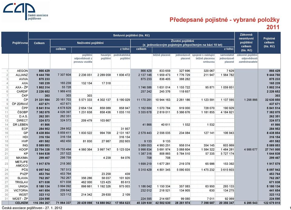 Kč) pojištění odpovědnosti z provozu vozidla havarijní pojištění podnikatelská pojištění běžně placené jednorázově placené spojené s existující běžně placenou smlouvou samostatně jednorázově placené