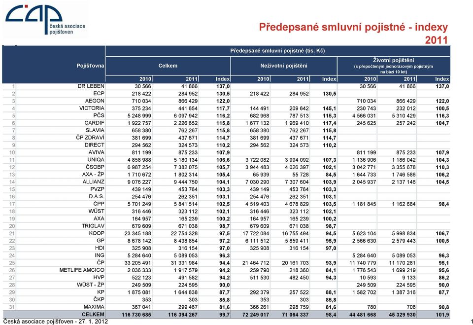 952 130,5 3 AEGON 710 034 866 429 122,0 710 034 866 429 122,0 4 VICTORIA 375 234 441 654 117,7 144 491 209 642 145,1 230 743 232 012 100,5 5 PČS 5 248 999 6 097 942 116,2 682 968 787 513 115,3 4 566