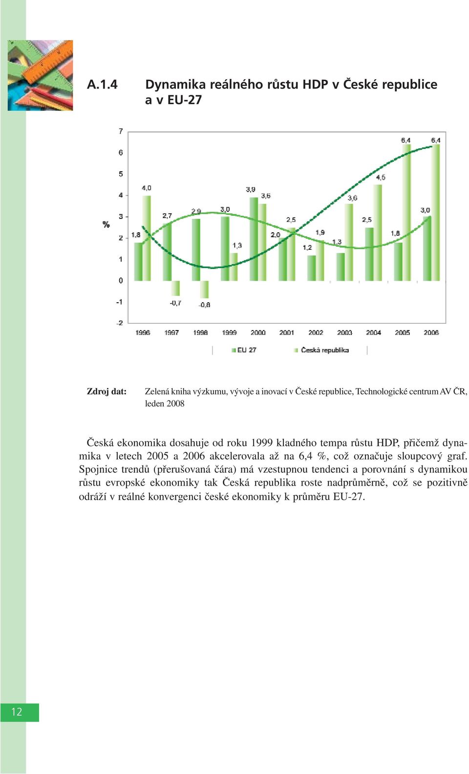 2006 akcelerovala až na 6,4 %, což označuje sloupcový graf.