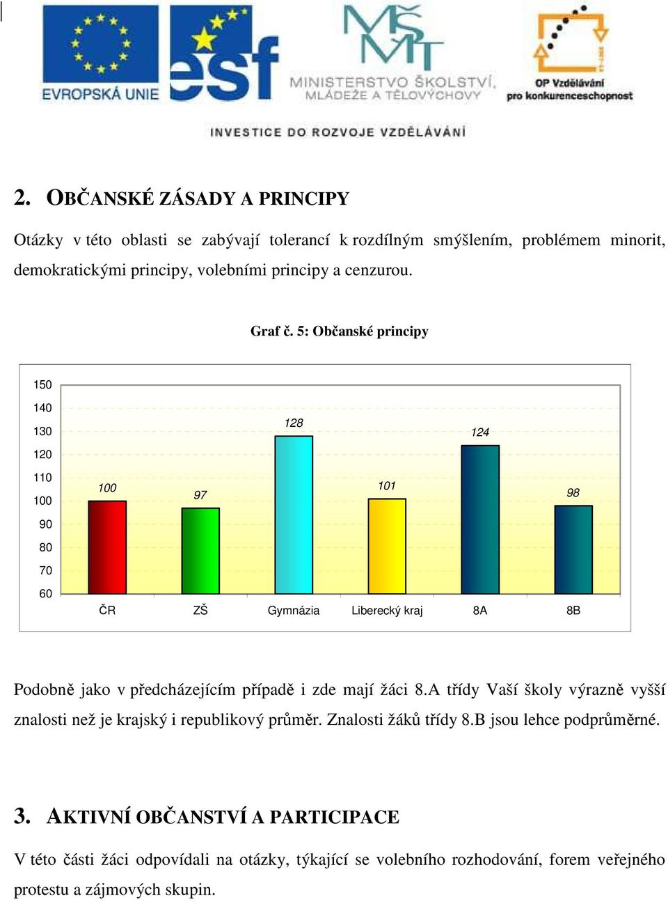 5: Občanské principy 128 124 97 101 98 Podobně jako v předcházejícím případě i zde mají žáci 8.