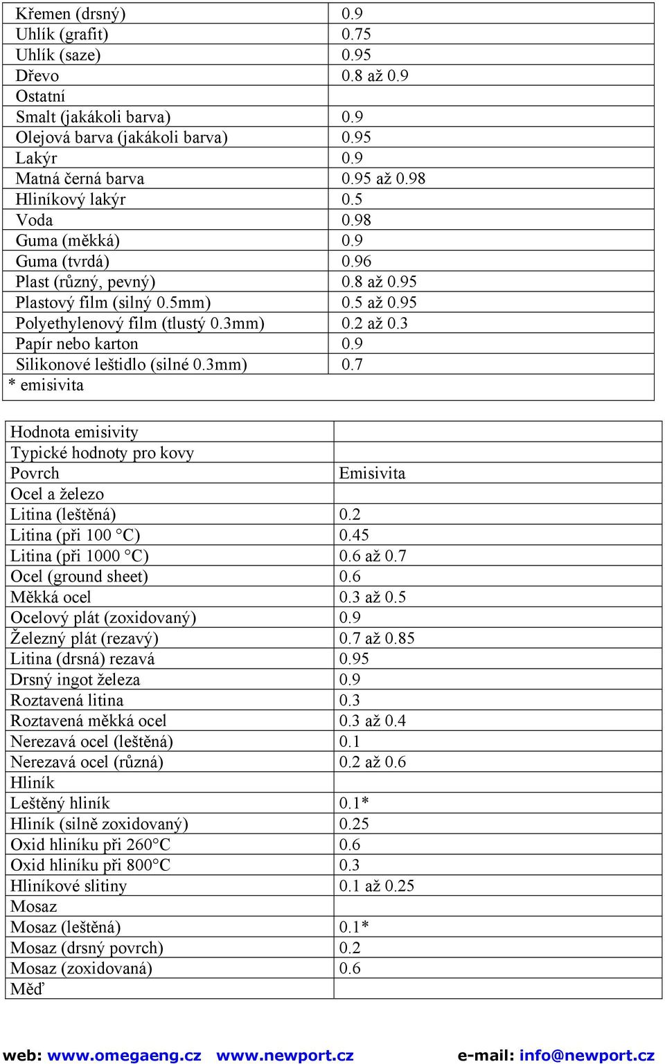 3 Papír nebo karton 0.9 Silikonové leštidlo (silné 0.3mm) 0.7 * emisivita Hodnota emisivity Typické hodnoty pro kovy Povrch Emisivita Ocel a železo Litina (leštěná) 0.2 Litina (při 100 C) 0.