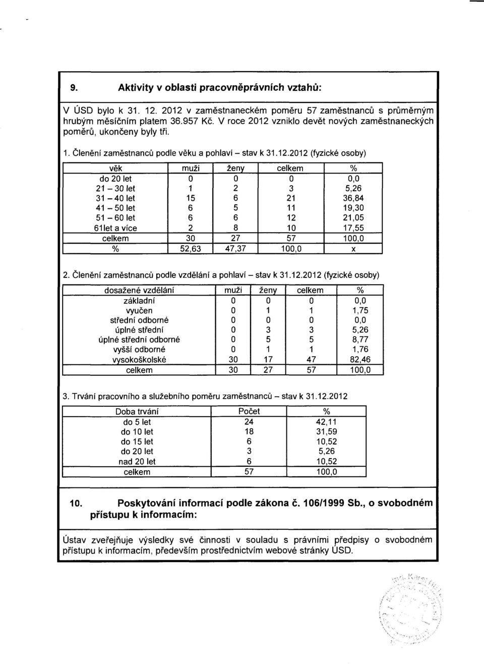vznikl devět nvých zaměstnaneckých pměrů, uknčeny byly tři. 1. Členění zaměstnanců pdle věku a phlaví- stav k 31.12.