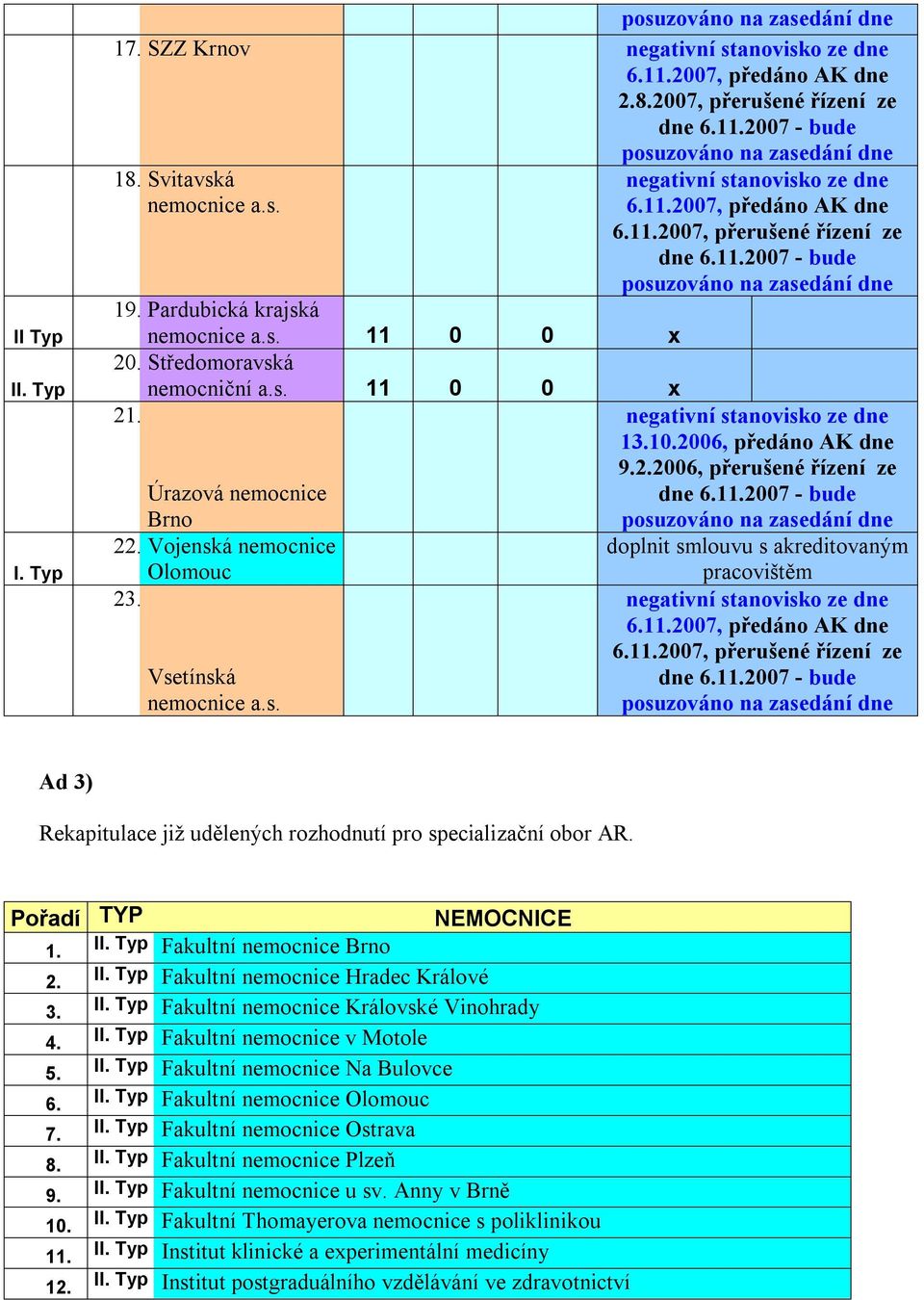 Pořadí TYP NEMOCNICE 1. II. Typ Fakultní nemocnice Brno 2. II. Typ Fakultní nemocnice Hradec Králové 3. II. Typ Fakultní nemocnice Královské Vinohrady 4. II. Typ Fakultní nemocnice v Motole 5. II. Typ Fakultní nemocnice Na Bulovce 6.