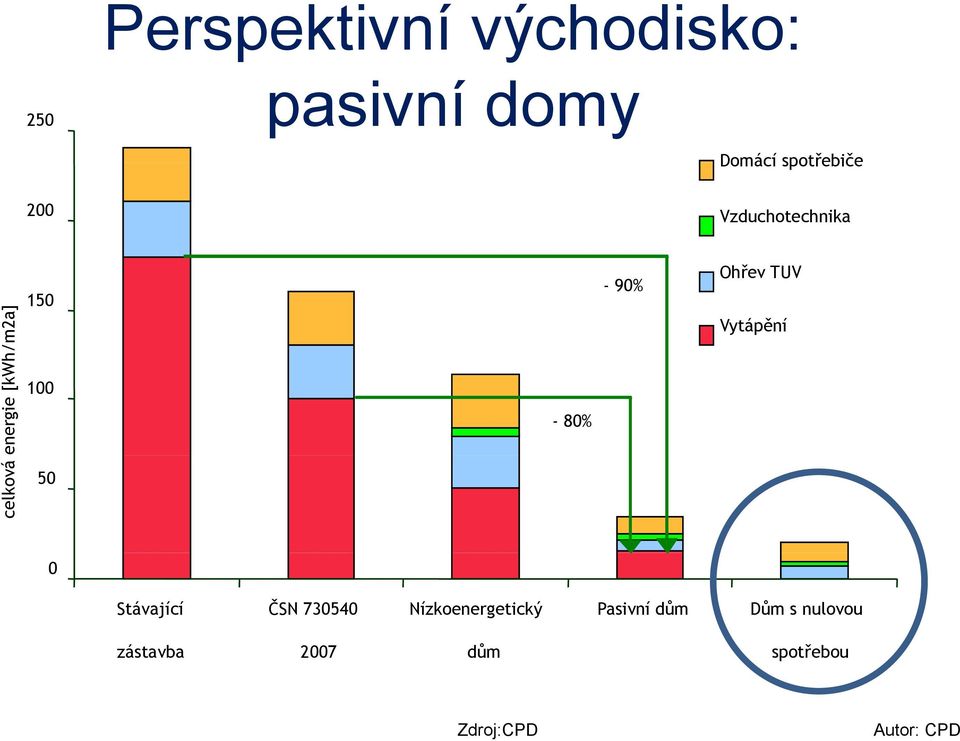 Vytápění celková 50 0 Stávající ČSN 730540 Nízkoenergetický