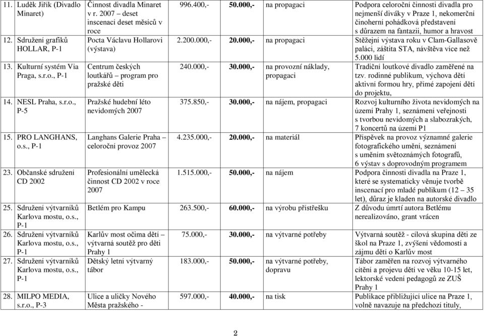 deset inscenací deset měsíců v roce Pocta Václavu Hollarovi (výstava) Centrum českých loutkářů program pro pražské děti Pražské hudební léto nevidomých Langhans Galerie Praha celoroční provoz