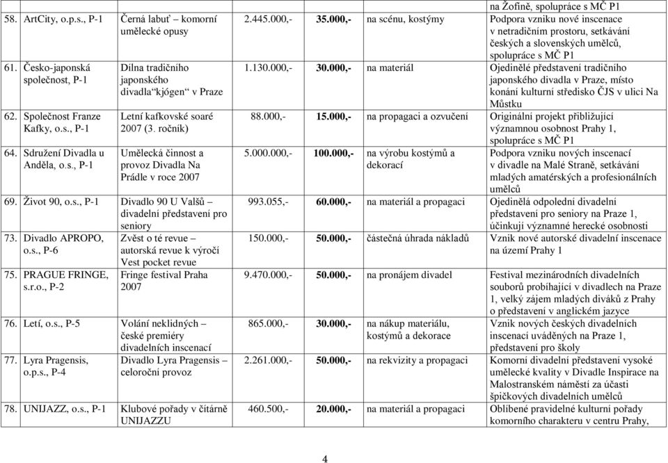 Letí, o.s., P-5 Volání neklidných české premiéry divadelních inscenací 77. Lyra Pragensis, o.p.s., P-4 Divadlo Lyra Pragensis celoroční provoz 78. UNIJAZZ, o.s., Klubové pořady v čítárně UNIJAZZU na Žofíně, spolupráce s MČ P1 2.