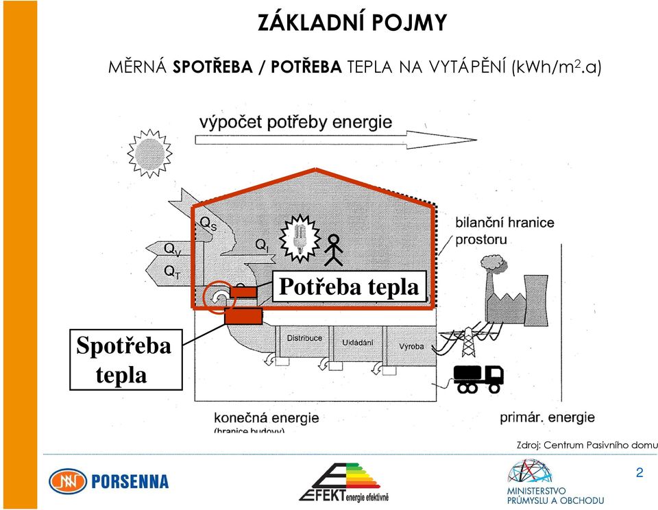 2.a) Spotřeba tepla Potřeba