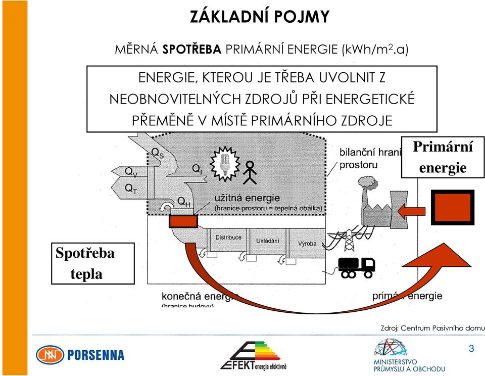 ZDROJŮ PŘI ENERGETICKÉ PŘEMĚNĚ V MÍSTĚ PRIMÁRNÍHO ZDROJE