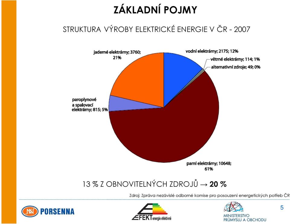 ZDROJŮ 20 % Zdroj: Zpráva nezávislé odborné