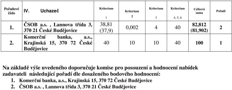 é Budějovice Komerční banka, a.s.