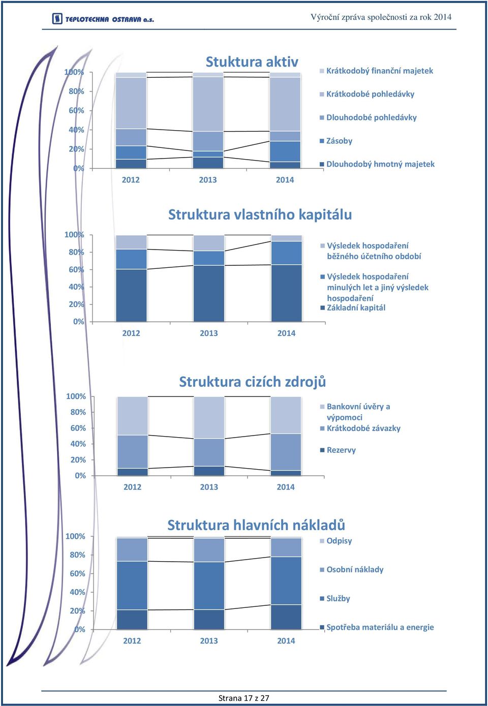 Výsledek hospodaření minulých let a jiný výsledek hospodaření Základní kapitál 100% 80% 60% 40% 20% 0% Struktura cizích zdrojů 2012 2013 2014 Bankovní úvěry a