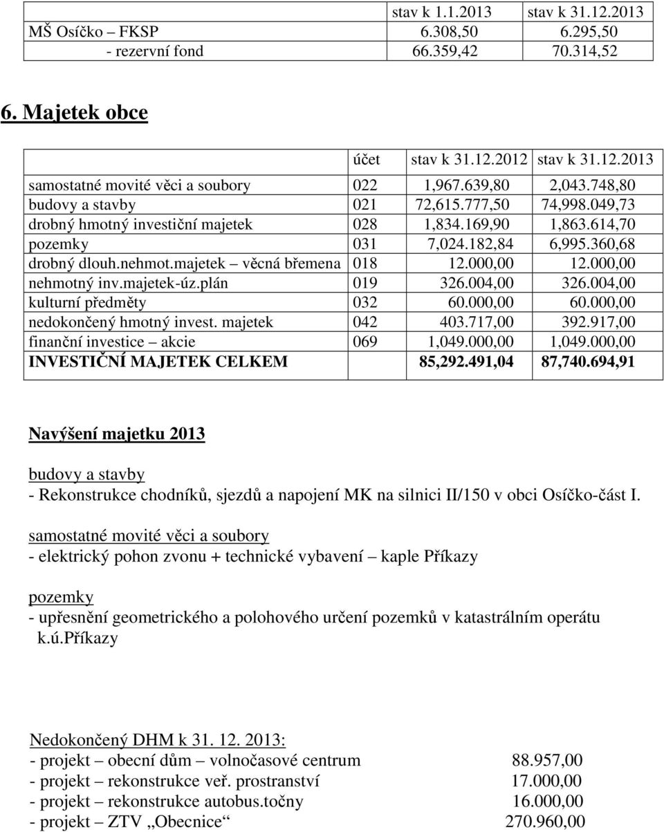 majetek věcná břemena 018 12.000,00 12.000,00 nehmotný inv.majetek-úz.plán 019 326.004,00 326.004,00 kulturní předměty 032 60.000,00 60.000,00 nedokončený hmotný invest. majetek 042 403.717,00 392.