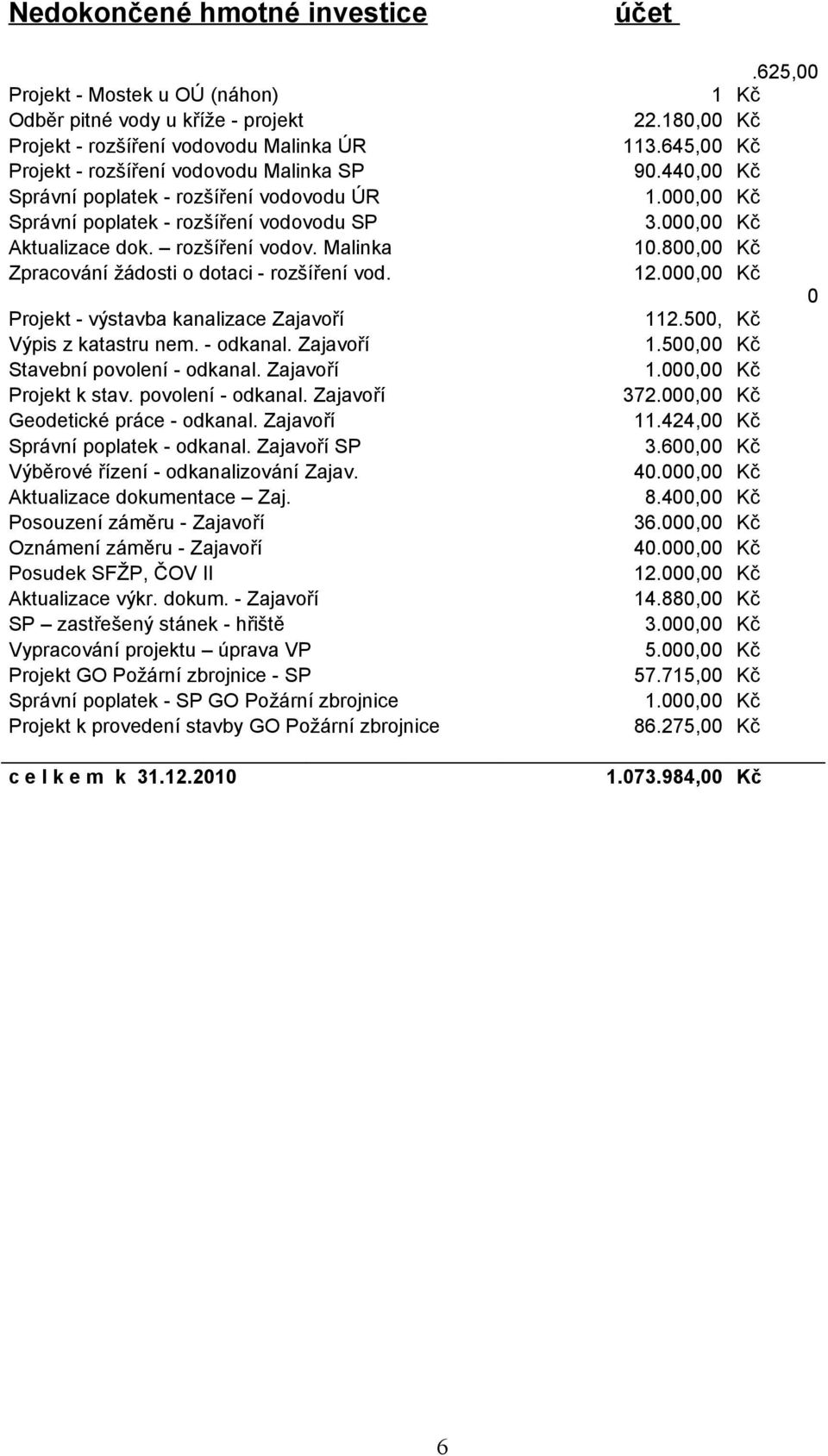 rozšíření vodov. Malinka 10.800,00 Kč Zpracování žádosti o dotaci - rozšíření vod. 12.000,00 Kč 0 Projekt - výstavba kanalizace Zajavoří 112.500, Kč Výpis z katastru nem. - odkanal. Zajavoří 1.500,00 Kč Stavební povolení - odkanal.