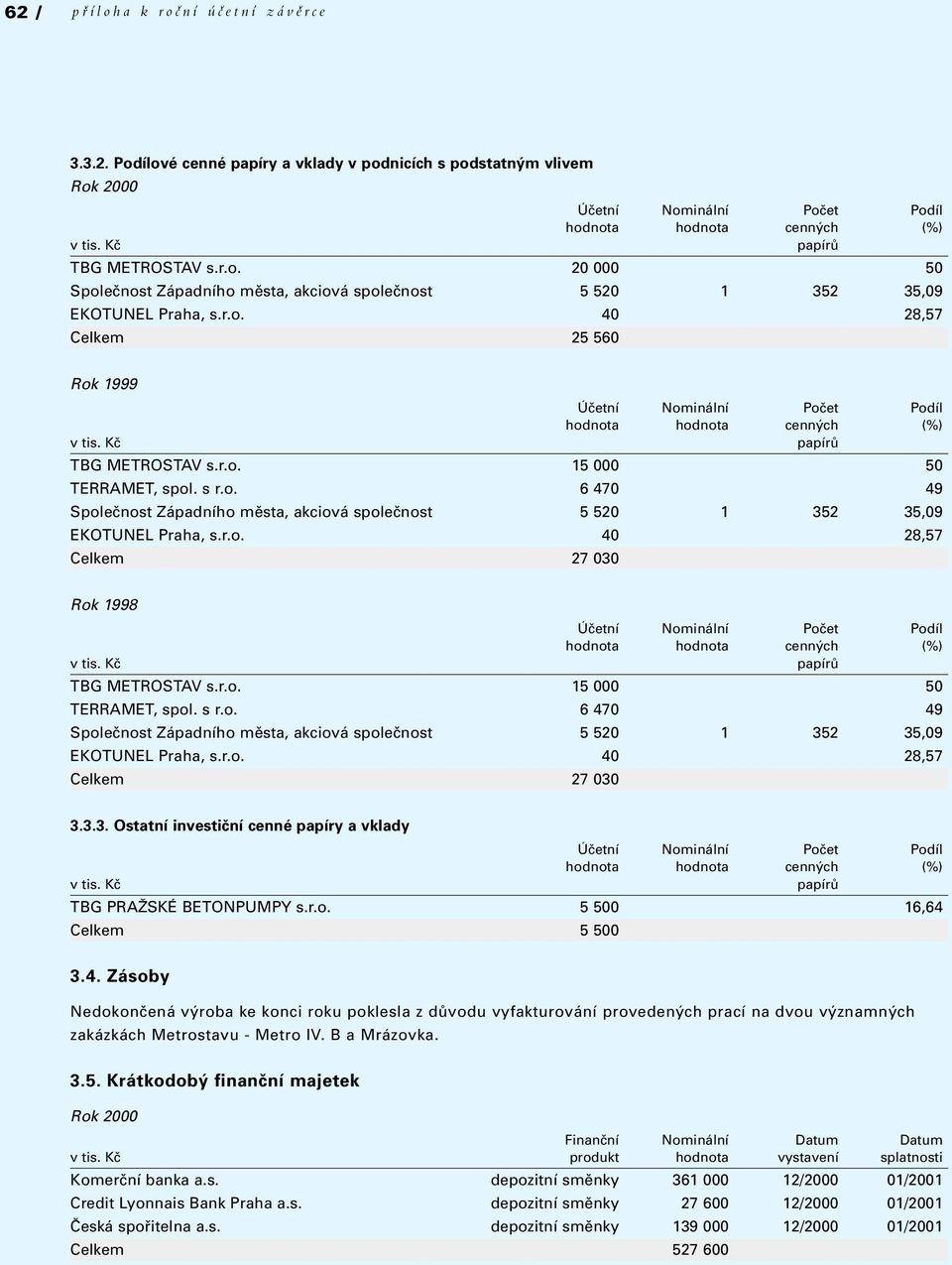 Kã papírû TBG METROSTAV s.r.o. 15 000 50 TERRAMET, spol. s r.o. 6 470 49 Spoleãnost Západního mûsta, akciová spoleãnost 5 520 1 352 35,09 EKOTUNEL Praha, s.r.o. 40 28,57 Celkem 27 030 Rok 1998 Úãetní Nominální Poãet Podíl hodnota hodnota cenn ch (%) v tis.