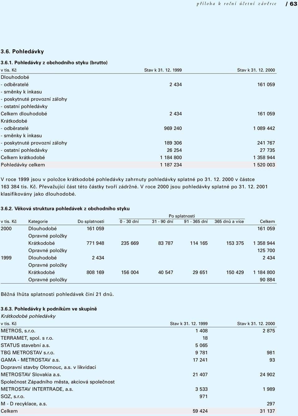 2000 Dlouhodobé - odbûratelé 2 434 161 059 - smûnky k inkasu - poskytnuté provozní zálohy - ostatní pohledávky Celkem dlouhodobé 2 434 161 059 Krátkodobé - odbûratelé 969 240 1 089 442 - smûnky k