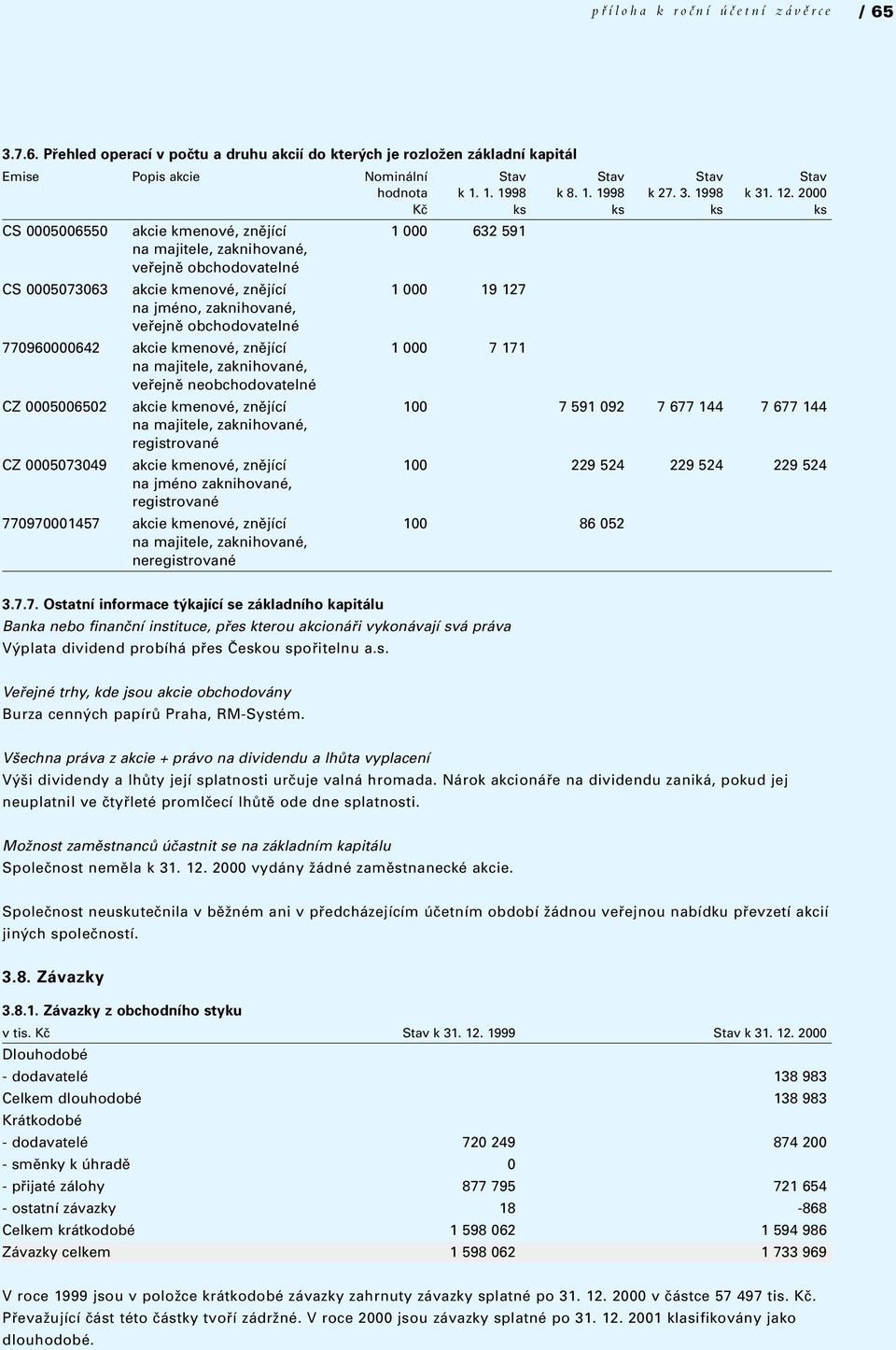 2000 Kã ks ks ks ks CS 0005006550 akcie kmenové, znûjící 1 000 632 591 na majitele, zaknihované, vefiejnû obchodovatelné CS 0005073063 akcie kmenové, znûjící 1 000 19 127 na jméno, zaknihované,