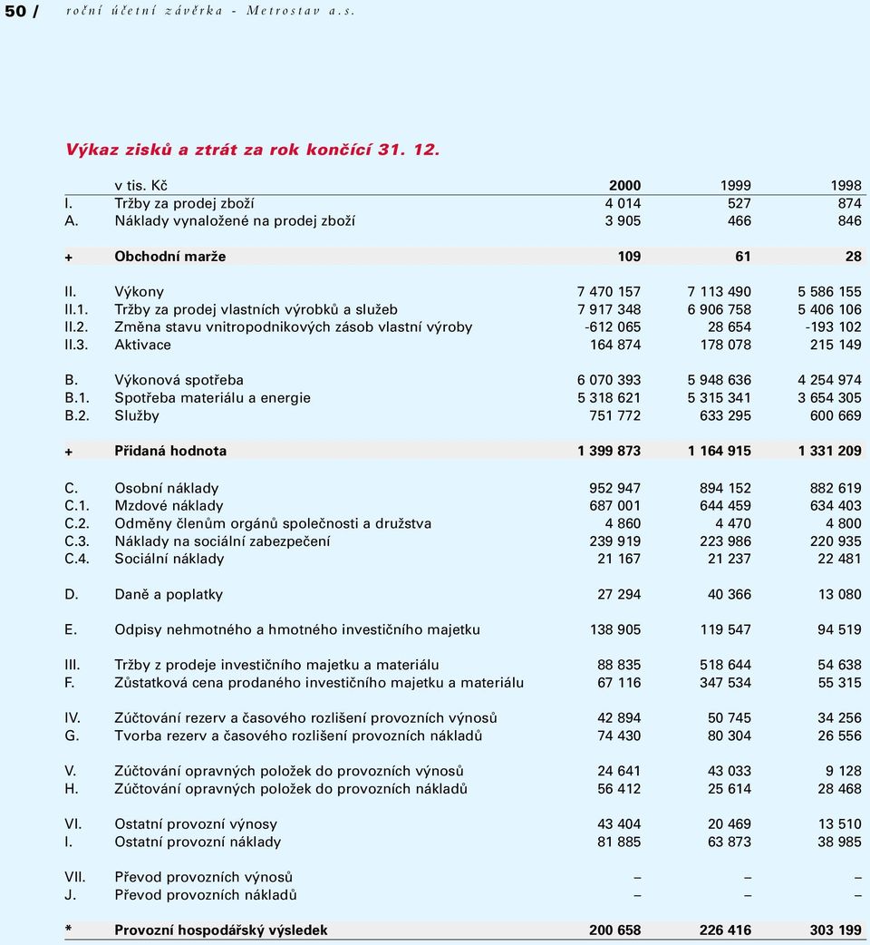 2. Zmûna stavu vnitropodnikov ch zásob vlastní v roby -612 065 28 654-193 102 II.3. Aktivace 164 874 178 078 215 149 B. V konová spotfieba 6 070 393 5 948 636 4 254 974 B.1. Spotfieba materiálu a energie 5 318 621 5 315 341 3 654 305 B.